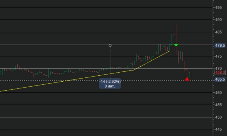 ▪Подробный обзор, с указанием уровней и направлением движения цены конкретных инструментов.
