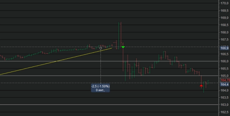 ▪ Подробный обзор, с указанием уровней и направлением движения цены конкретных инструментов. ▪ Подробный обзор, с указанием уровней и направлением движения цены конкретных инструментов.