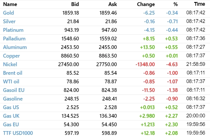 ✅ Рыночный фон и рекомендации на 13.02.2023