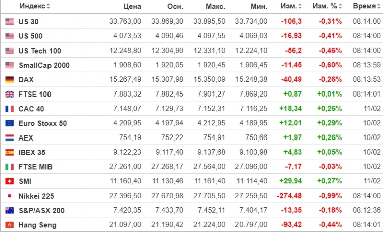 ✅ Рыночный фон и рекомендации на 13.02.2023