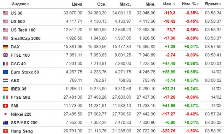 ✅ Рыночный фон и рекомендации на 15.02.2023