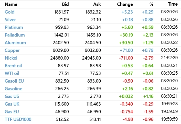 ✅ Рыночный фон и рекомендации на 01.03.2023
