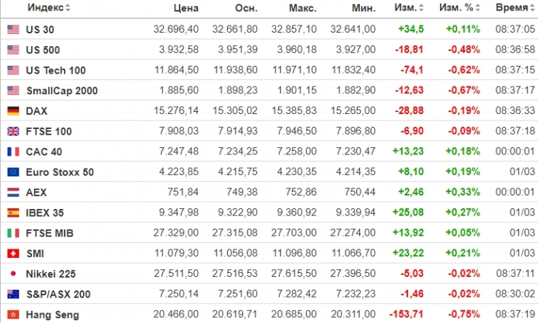 ✅ Рыночный фон и рекомендации на 02.03.2023
