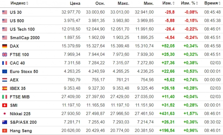 ✅ Рыночный фон и рекомендации на 03.03.2023