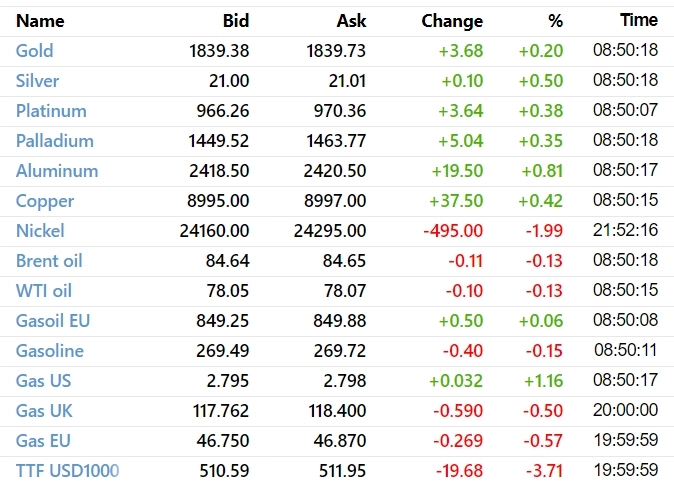 ✅ Рыночный фон и рекомендации на 03.03.2023