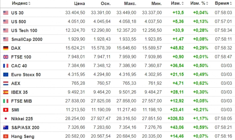✅ Рыночный фон и рекомендации на 06.03.2023