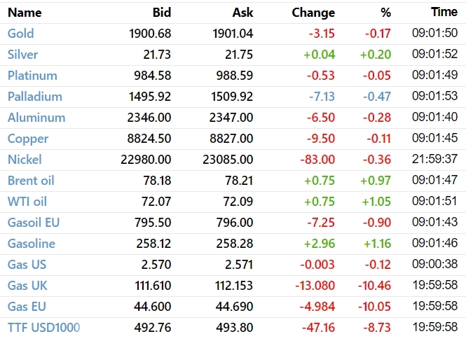 ✅ Рыночный фон и рекомендации на 15.03.2023