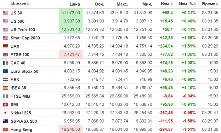 ✅ Рыночный фон и рекомендации на 16.03.2023