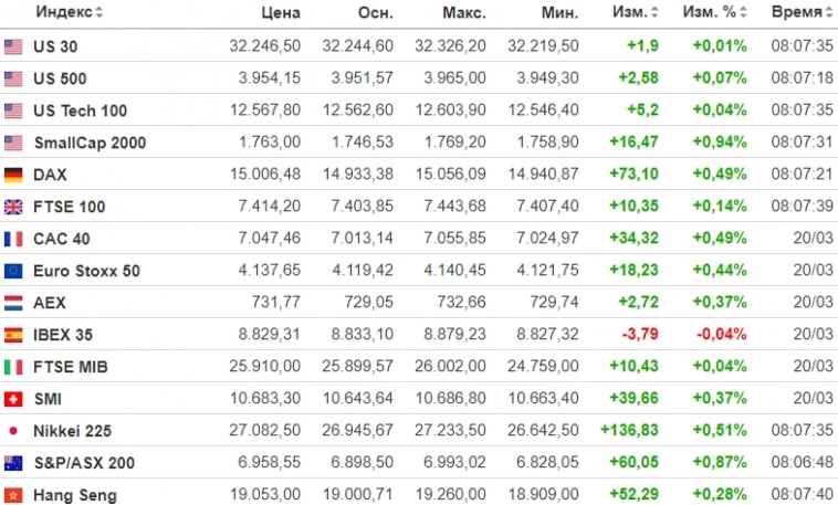 ✅ Рыночный фон и рекомендации на 21.03.2023