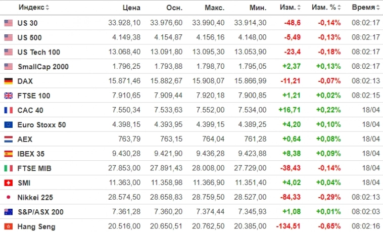 ☑️ Рыночный фон и рекомендации на 19.04.2023