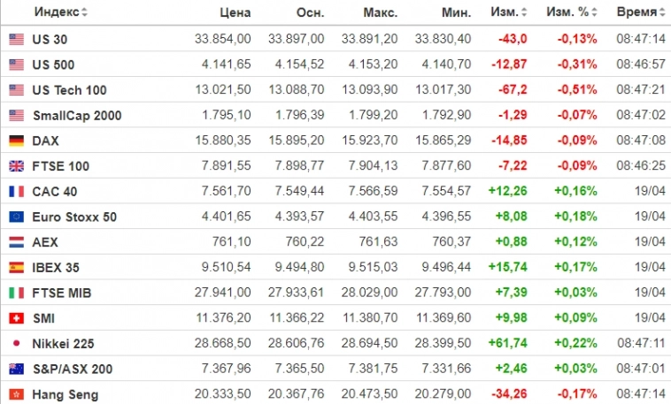☑ Рыночный фон и рекомендации на 20.04.2023