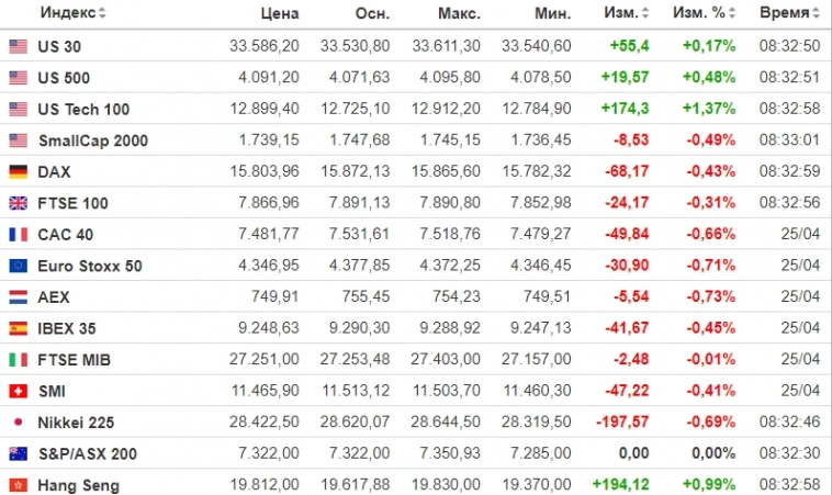 ☑️ Рыночный фон и рекомендации на 26.04.2023