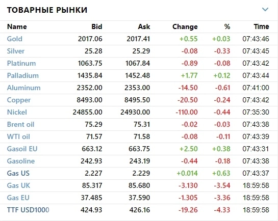 ☑️  Рыночный фон и рекомендации на 03.05.2023
