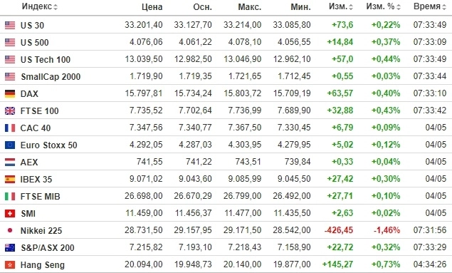 ☑️  Рыночный фон и рекомендации на 05.05.2023