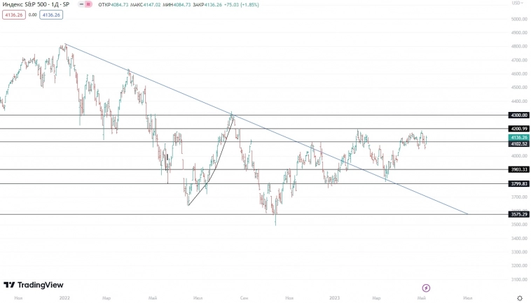 ☑ Рекомендации по Америке на 08.05.2023