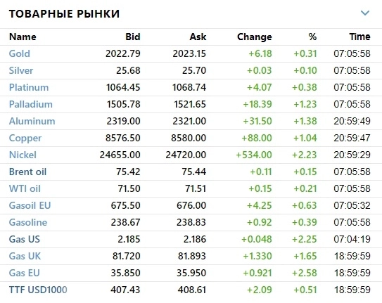 ☑ Рыночный фон и рекомендации на 08.05.2023