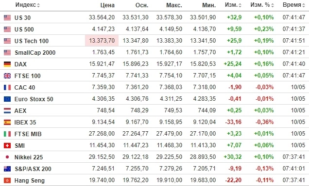 ☑ Рыночный фон и рекомендации на 11.05.2023
