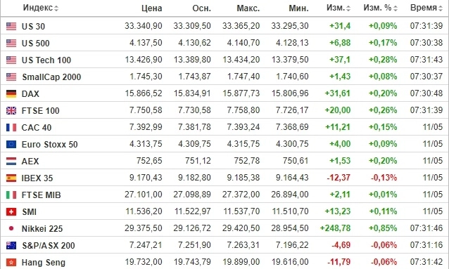 ☑ Рыночный фон и рекомендации на 12.05.2023