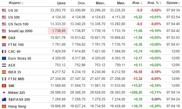 ☑️ Рыночный фон и рекомендации на 15.05.2023