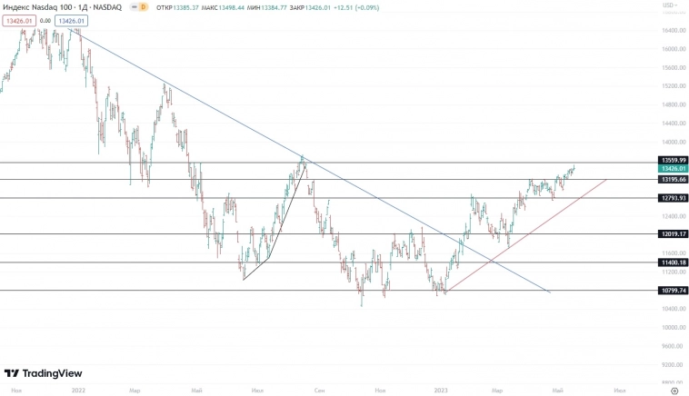 ☑ Рекомендации по Америке на 17.05.2023