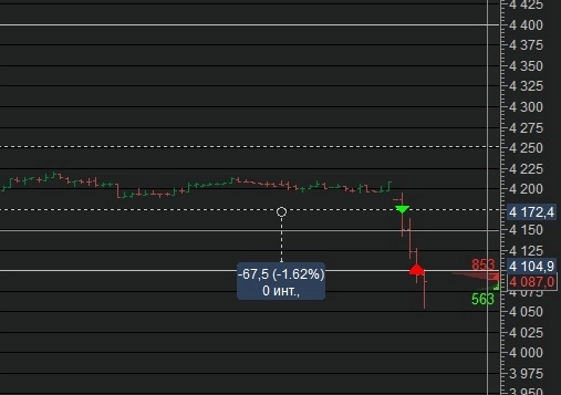 Магнит шорт +1.6%