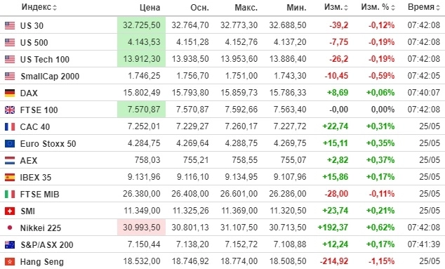 ☑ Рыночный фон и рекомендации на 26.05.2023 ☑ Рыночный фон и рекомендации на 26.05.2023