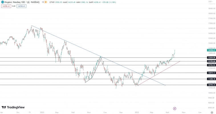 ☑ Рекомендации по Америке на 30.05.2023