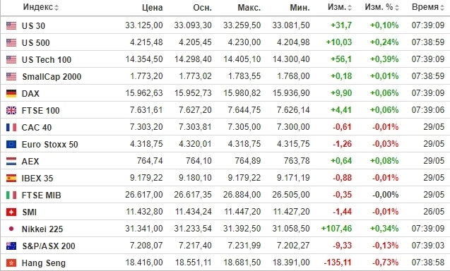 ☑ Рыночный фон и рекомендации на 30.05.2023