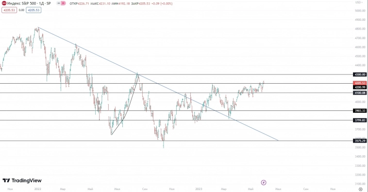 ☑ Рекомендации по Америке на 31.05.2023