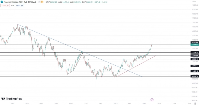 ☑ Рекомендации по Америке на 02.06.2023
