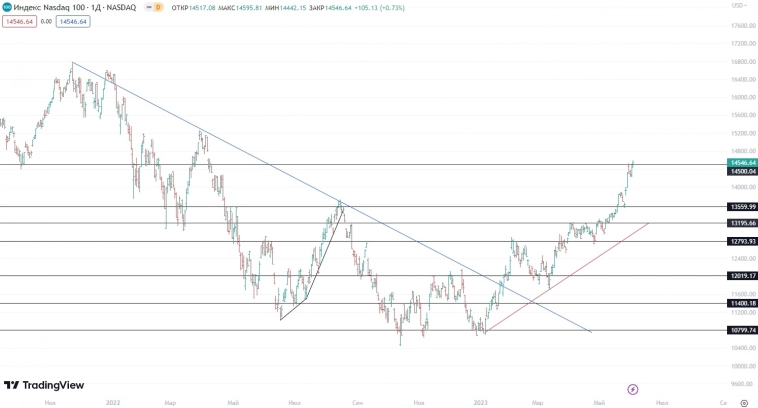 ☑ Рекомендации по Америке на 05.06.2023 ☑ Рекомендации по Америке на 05.06.2023