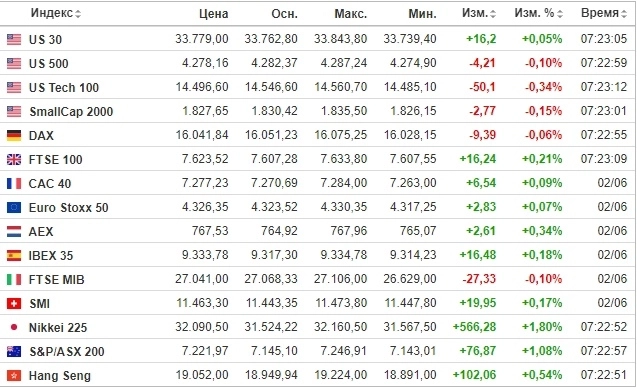 ☑ Рыночный фон и рекомендации на 05.06.2023