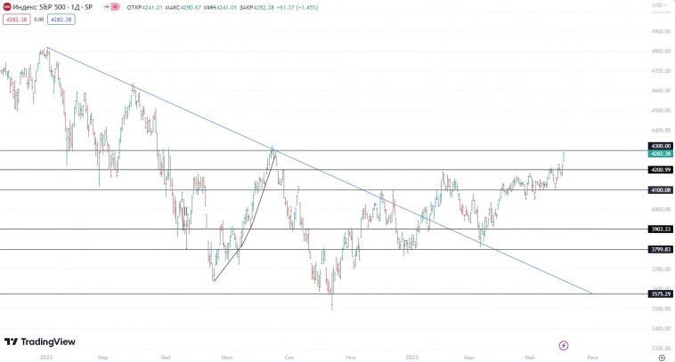 ☑ Рекомендации по Америке на 05.06.2023 ☑ Рекомендации по Америке на 05.06.2023