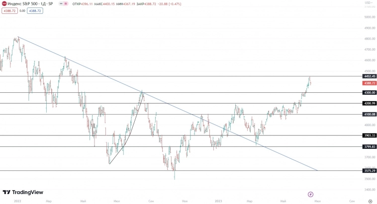 ☑ Рекомендации по Америке на 21.06.2023 ☑ Рекомендации по Америке на 21.06.2023
