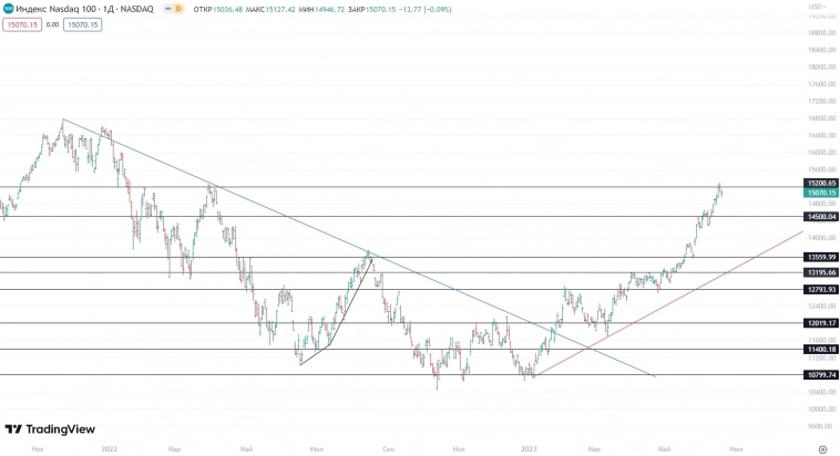 ☑ Рекомендации по Америке на 21.06.2023 ☑ Рекомендации по Америке на 21.06.2023