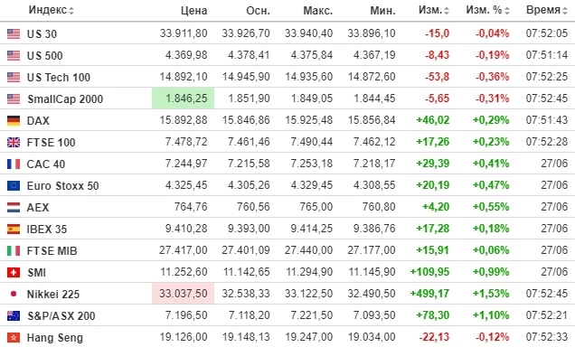 ☑️ Рыночный фон и рекомендации на 28.06.2023