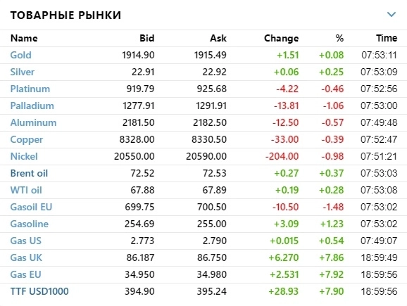 ☑️ Рыночный фон и рекомендации на 28.06.2023