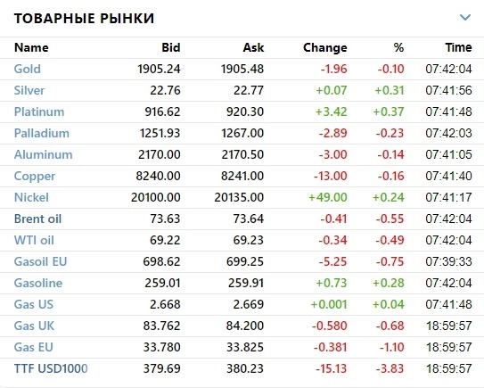 ☑️ Рыночный фон и рекомендации на 29.06.2023