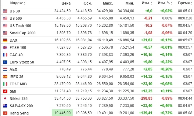☑️ Рыночный фон и рекомендации на 04.07.2023