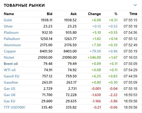 ☑ Рыночный фон и рекомендации на 12.07.2023
