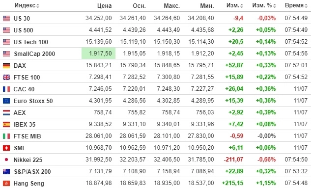 ☑ Рыночный фон и рекомендации на 12.07.2023