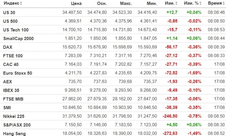 ☑️ Рыночный фон и рекомендации на 18.08.2023