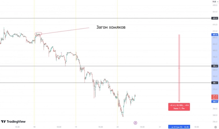 🆘Акт 3. Почему не удался памп.