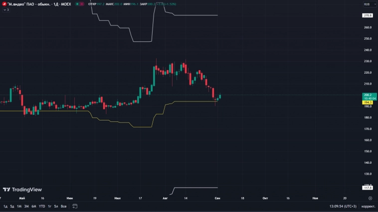 М.Видео. Покупка в долгосрок.