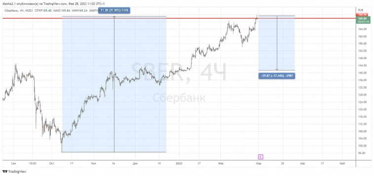 Российский рынок: вверх или вниз?