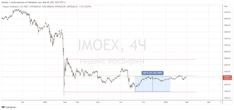 Российский рынок: вверх или вниз?