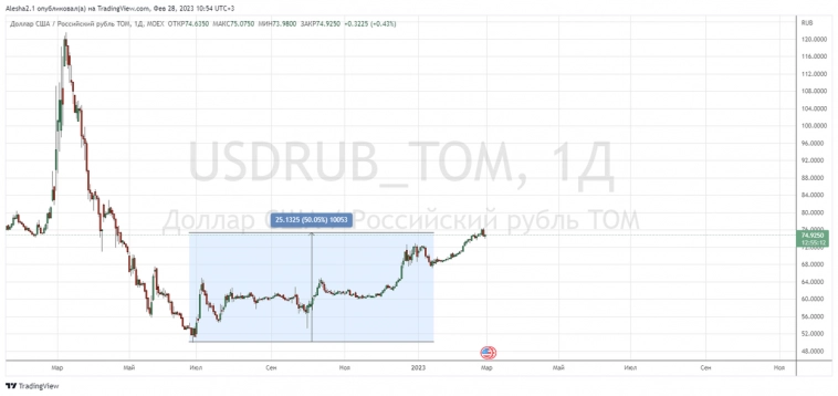 Российский рынок: вверх или вниз?