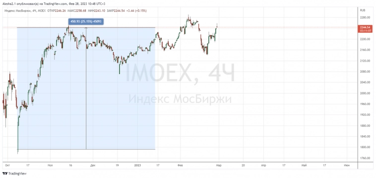 Российский рынок: вверх или вниз?