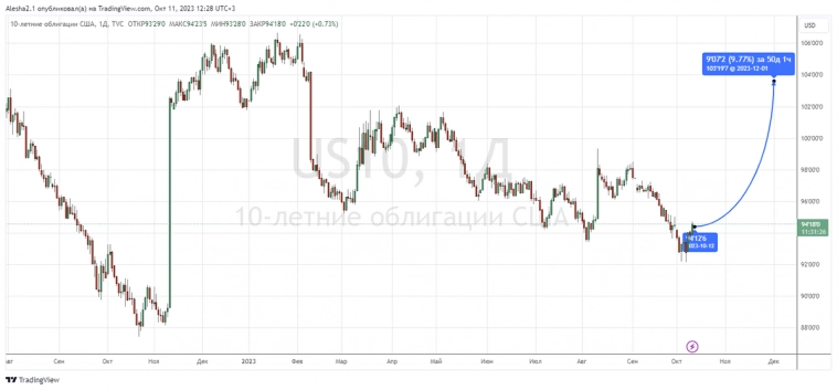 Рэй Далио против облигаций. part 2