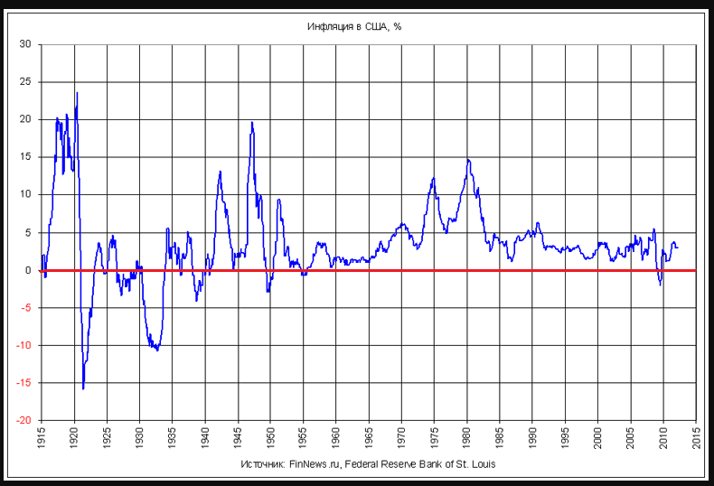 Gods график. График инфляции в США за 100 лет. График инфляции в США за 20 лет. Инфляция в США за 10 лет график. Инфляция в США по годам график.